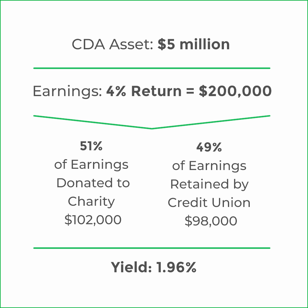 CDA Asset: $5 million. Earnings: 4% Return = $200,000. 51% of Earnings Donated to Charity $102,000. 49% of Earnings Retained by Credit Union $98,000. Yield: 1.96%